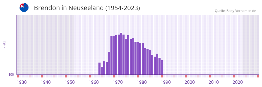 Brendon in der Vornamen-Hitliste von Neuseeland (1954-2023)