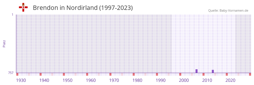 Brendon in der Vornamen-Hitliste von Nordirland (1997-2023)