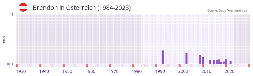 Brendon in der Vornamen-Hitliste von sterreich (1984-2023)