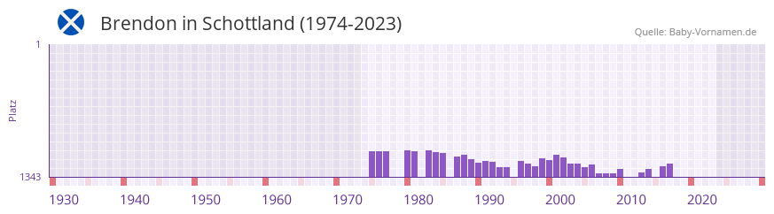 Brendon in der Vornamen-Hitliste von Schottland (1974-2023)
