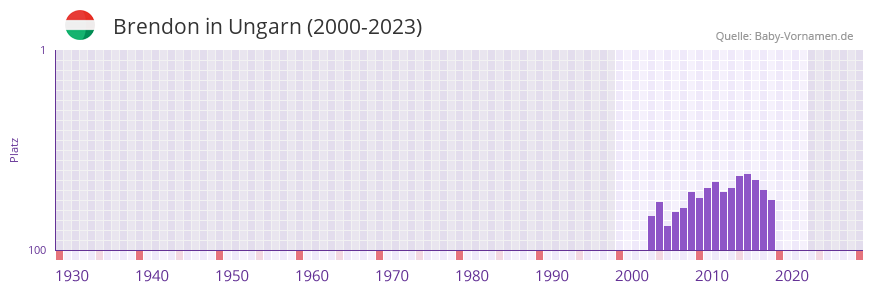 Brendon in der Vornamen-Hitliste von Ungarn (2000-2023)