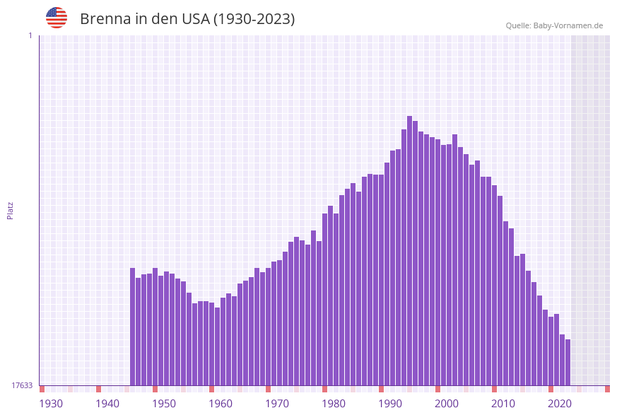 Brenna in der Vornamen-Hitliste von den USA (1930-2023)