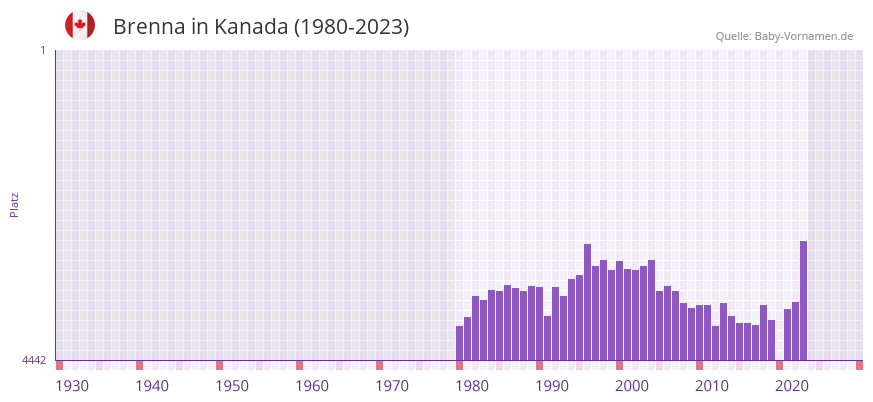 Brenna in der Vornamen-Hitliste von Kanada (1980-2023)