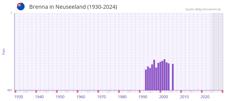 Brenna in der Vornamen-Hitliste von Neuseeland (1930-2024)