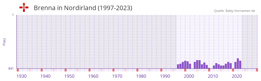 Brenna in der Vornamen-Hitliste von Nordirland (1997-2023)
