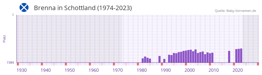 Brenna in der Vornamen-Hitliste von Schottland (1974-2023)
