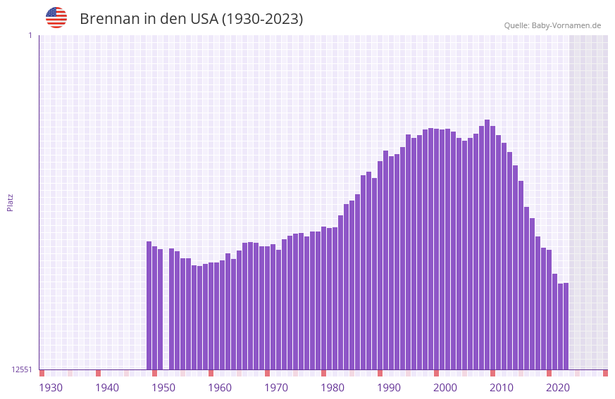 Brennan in der Vornamen-Hitliste von den USA (1930-2023) Brennan in der Vornamen-Hitliste von den USA (1930-2023)