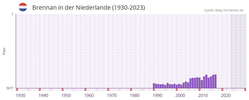 Brennan in der Vornamen-Hitliste von der Niederlande (1930-2023) Brennan in der Vornamen-Hitliste von der Niederlande (1930-2023)
