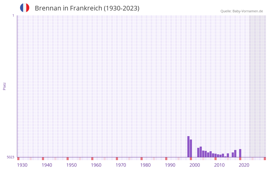 Brennan in der Vornamen-Hitliste von Frankreich (1930-2023) Brennan in der Vornamen-Hitliste von Frankreich (1930-2023)