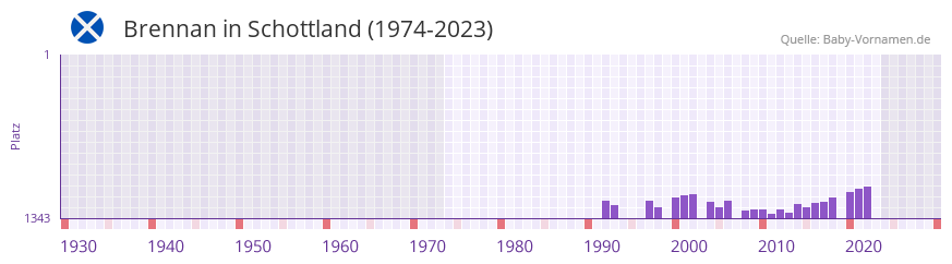 Brennan in der Vornamen-Hitliste von Schottland (1974-2023) Brennan in der Vornamen-Hitliste von Schottland (1974-2023)