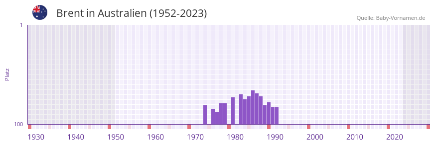 Brent in der Vornamen-Hitliste von Australien (1952-2023)