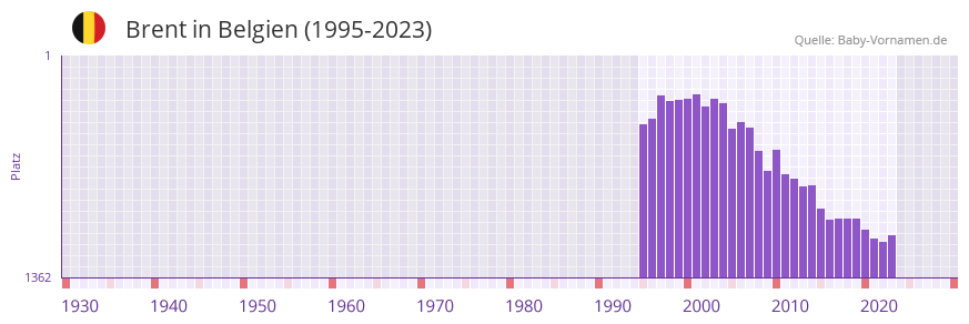 Brent in der Vornamen-Hitliste von Belgien (1995-2023)