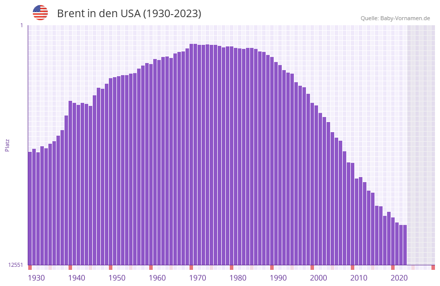 Brent in der Vornamen-Hitliste von den USA (1930-2023)