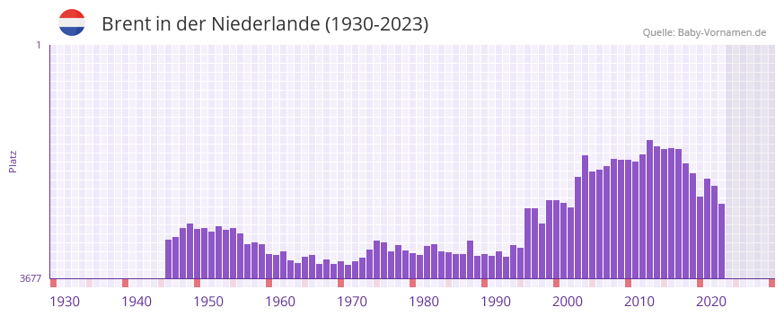 Brent in der Vornamen-Hitliste von der Niederlande (1930-2023)