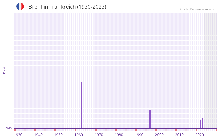 Brent in der Vornamen-Hitliste von Frankreich (1930-2023)