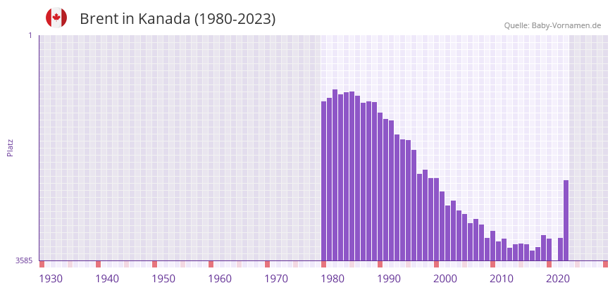 Brent in der Vornamen-Hitliste von Kanada (1980-2023)