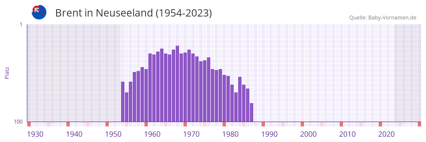 Brent in der Vornamen-Hitliste von Neuseeland (1954-2023)