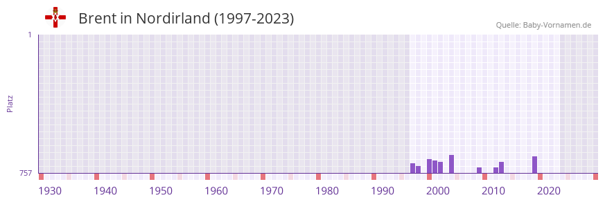 Brent in der Vornamen-Hitliste von Nordirland (1997-2023)
