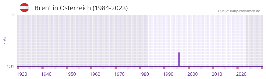 Brent in der Vornamen-Hitliste von sterreich (1984-2023)