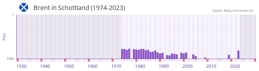 Brent in der Vornamen-Hitliste von Schottland (1974-2023)