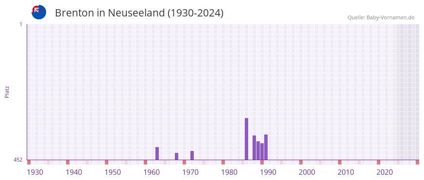 Brenton in der Vornamen-Hitliste von Neuseeland (1930-2024)