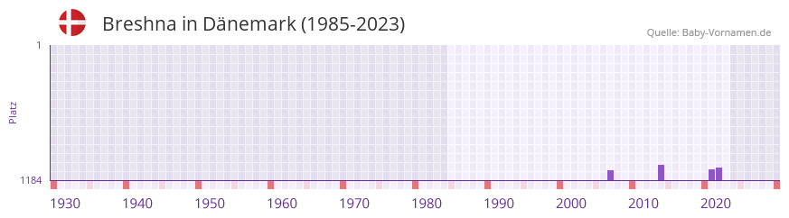 Breshna in der Vornamen-Hitliste von Dnemark (1985-2023)