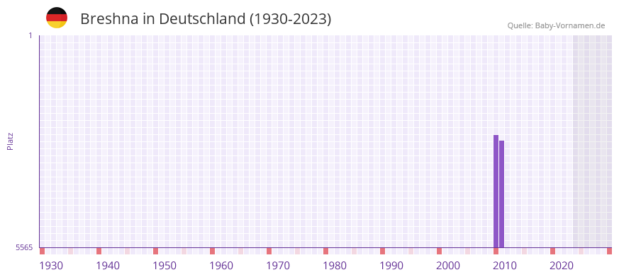 Breshna in der Vornamen-Hitliste von Deutschland (1930-2023)