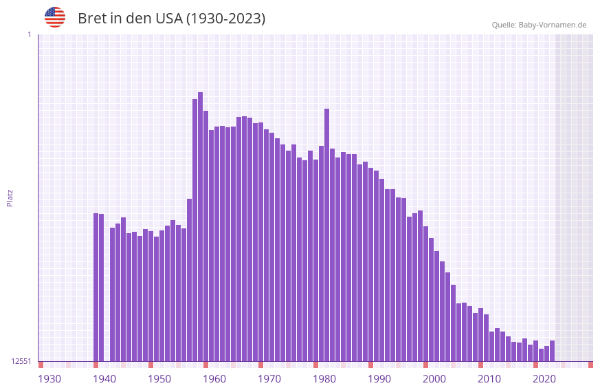 Bret in der Vornamen-Hitliste von den USA (1930-2023)