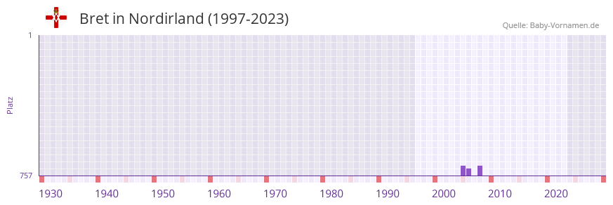 Bret in der Vornamen-Hitliste von Nordirland (1997-2023)