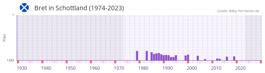 Bret in der Vornamen-Hitliste von Schottland (1974-2023)