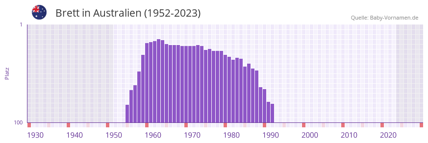 Brett in der Vornamen-Hitliste von Australien (1952-2023)