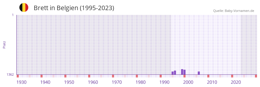 Brett in der Vornamen-Hitliste von Belgien (1995-2023)