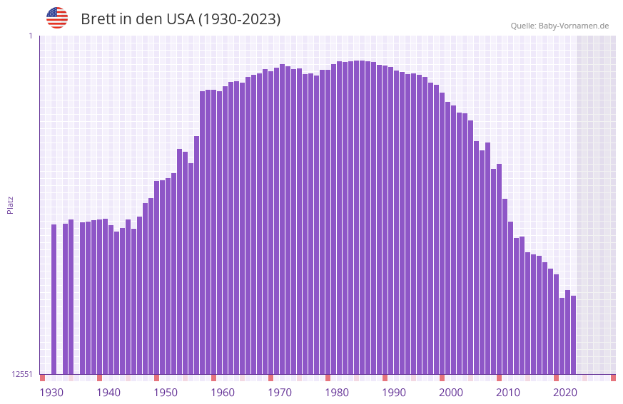 Brett in der Vornamen-Hitliste von den USA (1930-2023)