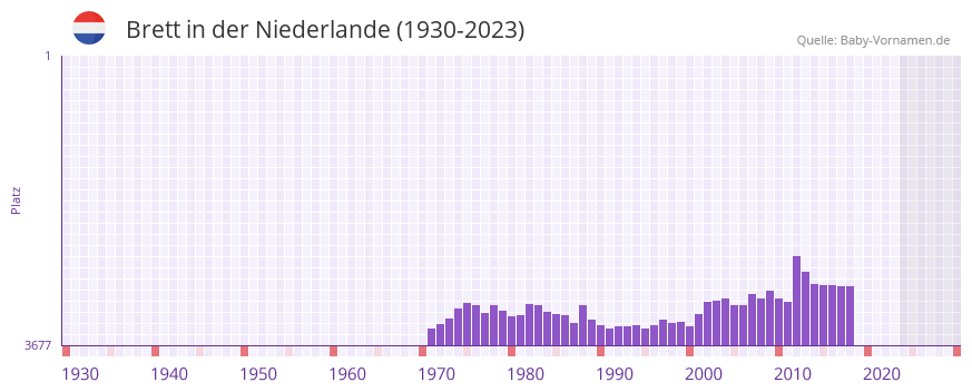 Brett in der Vornamen-Hitliste von der Niederlande (1930-2023)