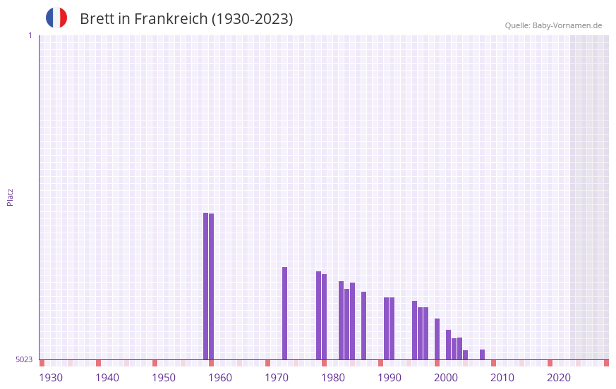 Brett in der Vornamen-Hitliste von Frankreich (1930-2023)