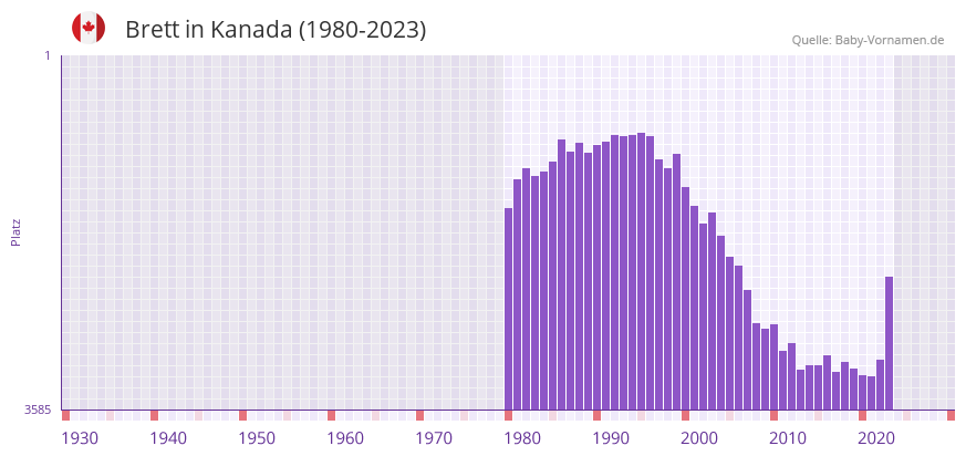 Brett in der Vornamen-Hitliste von Kanada (1980-2023)