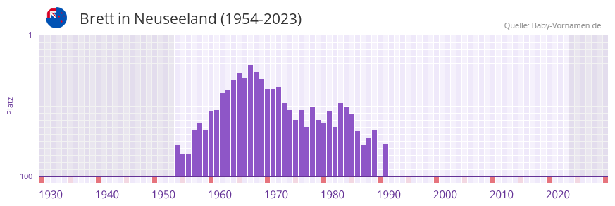 Brett in der Vornamen-Hitliste von Neuseeland (1954-2023)