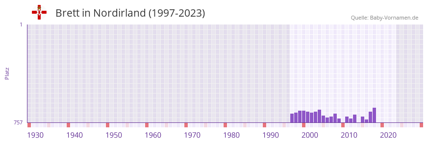Brett in der Vornamen-Hitliste von Nordirland (1997-2023)