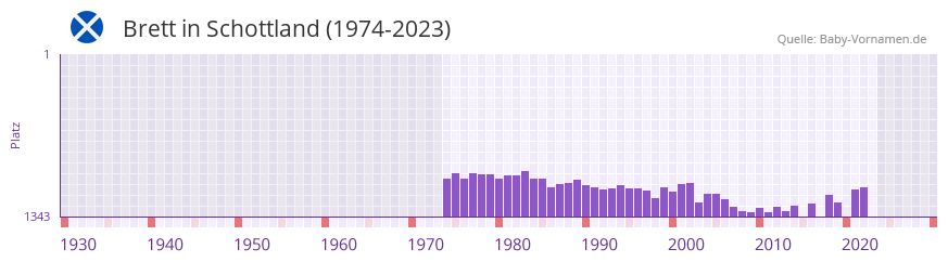 Brett in der Vornamen-Hitliste von Schottland (1974-2023)