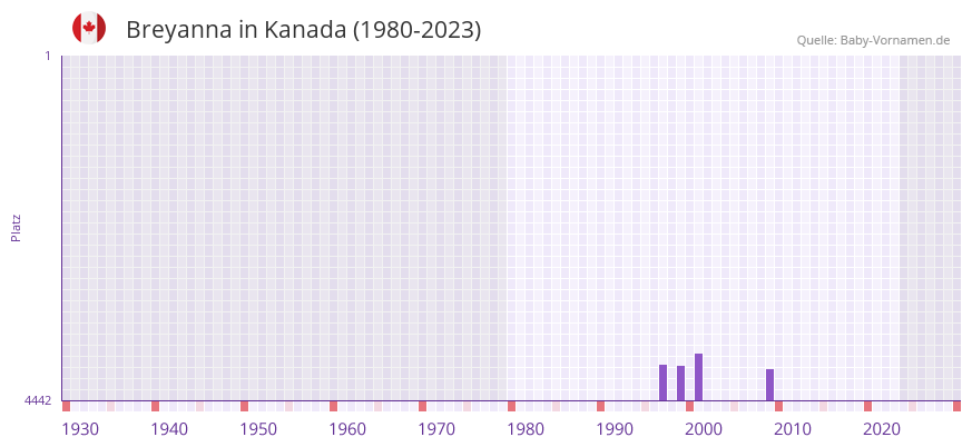 Breyanna in der Vornamen-Hitliste von Kanada (1980-2023)