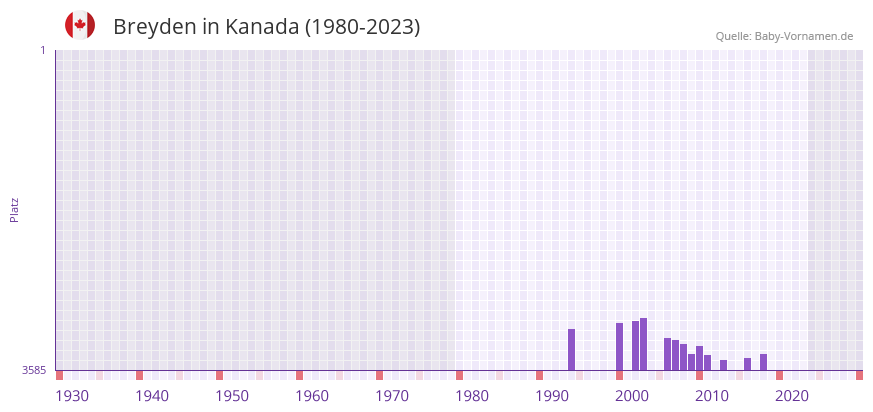 Breyden in der Vornamen-Hitliste von Kanada (1980-2023) Breyden in der Vornamen-Hitliste von Kanada (1980-2023)