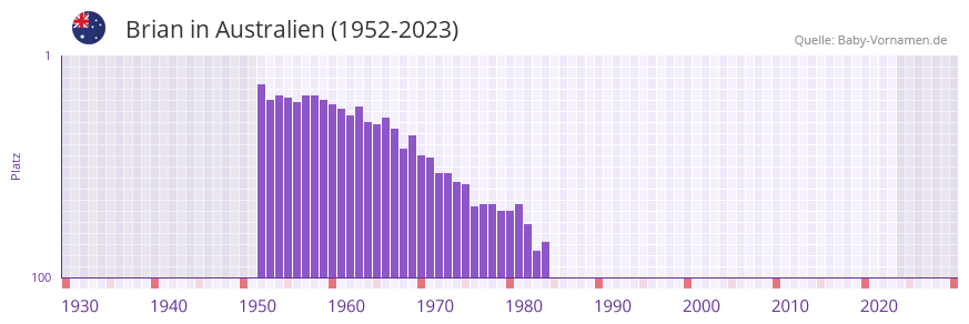Brian in der Vornamen-Hitliste von Australien (1952-2023)