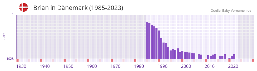 Brian in der Vornamen-Hitliste von Dnemark (1985-2023)
