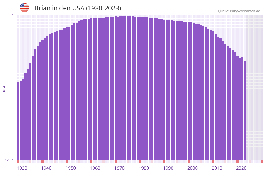 Brian in der Vornamen-Hitliste von den USA (1930-2023)