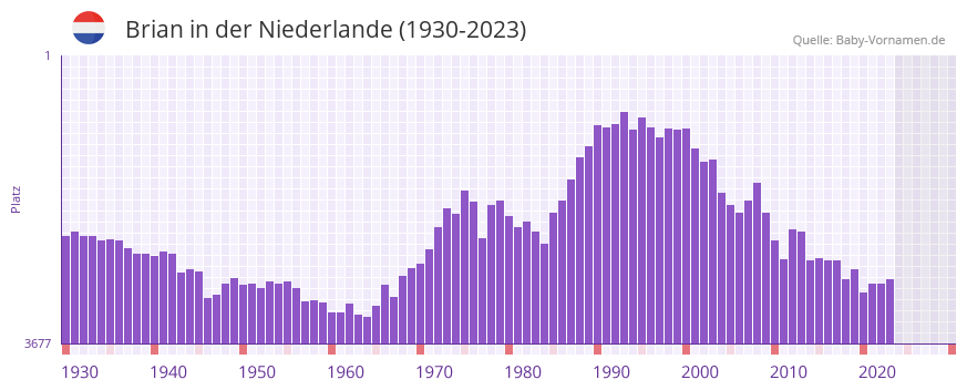 Brian in der Vornamen-Hitliste von der Niederlande (1930-2023)