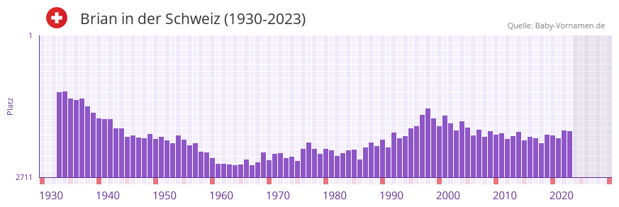 Brian in der Vornamen-Hitliste von der Schweiz (1930-2023)