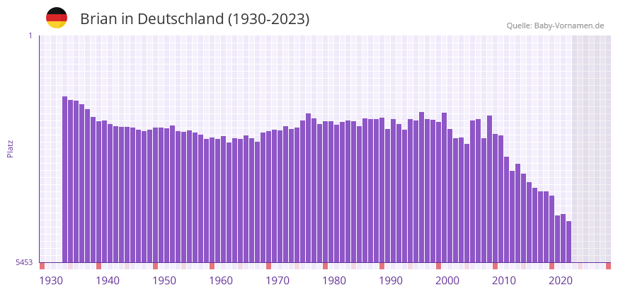 Brian in der Vornamen-Hitliste von Deutschland (1930-2023)