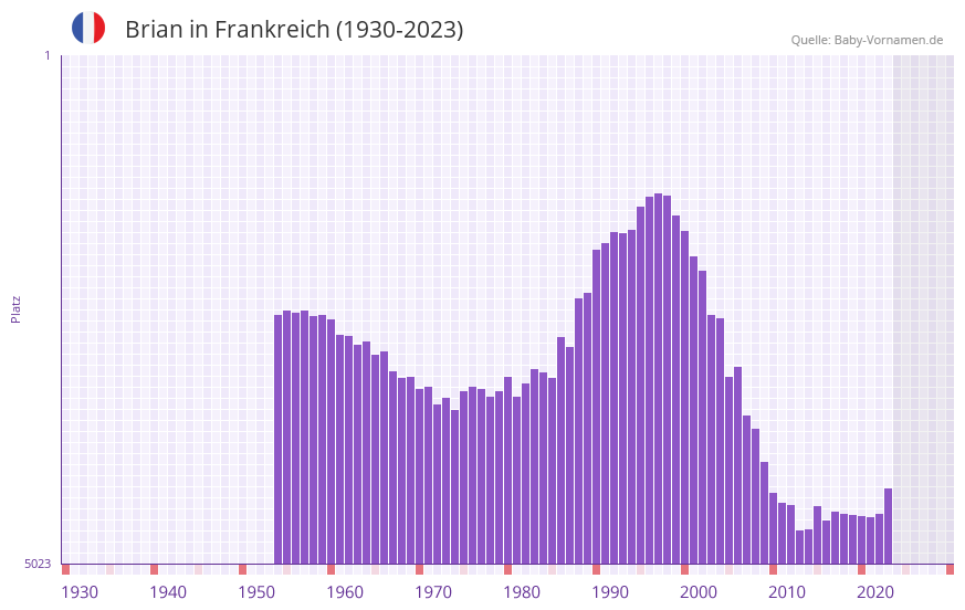 Brian in der Vornamen-Hitliste von Frankreich (1930-2023)