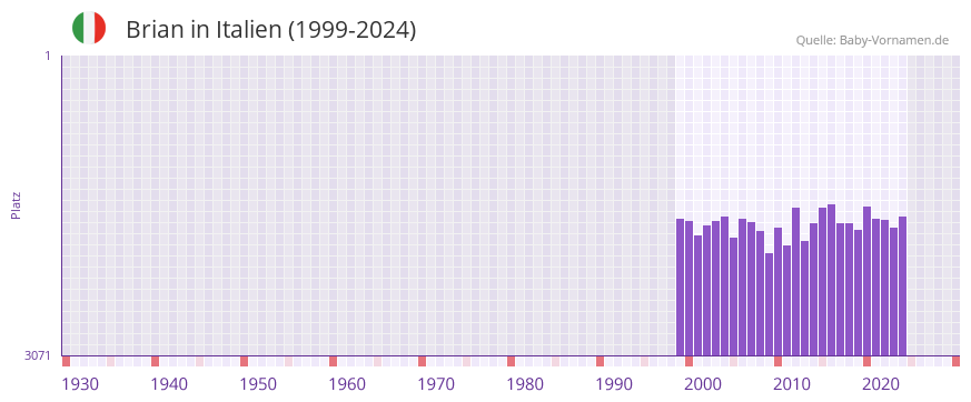 Brian in der Vornamen-Hitliste von Italien (1999-2024)