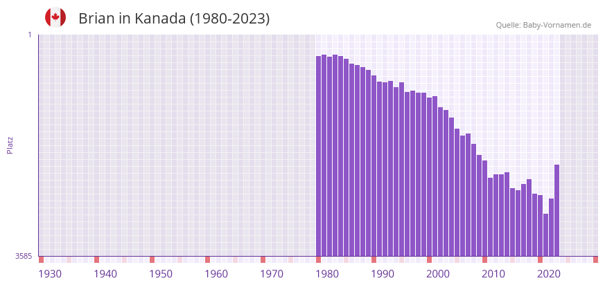 Brian in der Vornamen-Hitliste von Kanada (1980-2023)